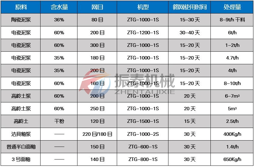 果汁过滤高频振动筛适用物料对比