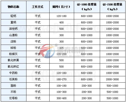 气流筛筛分实例